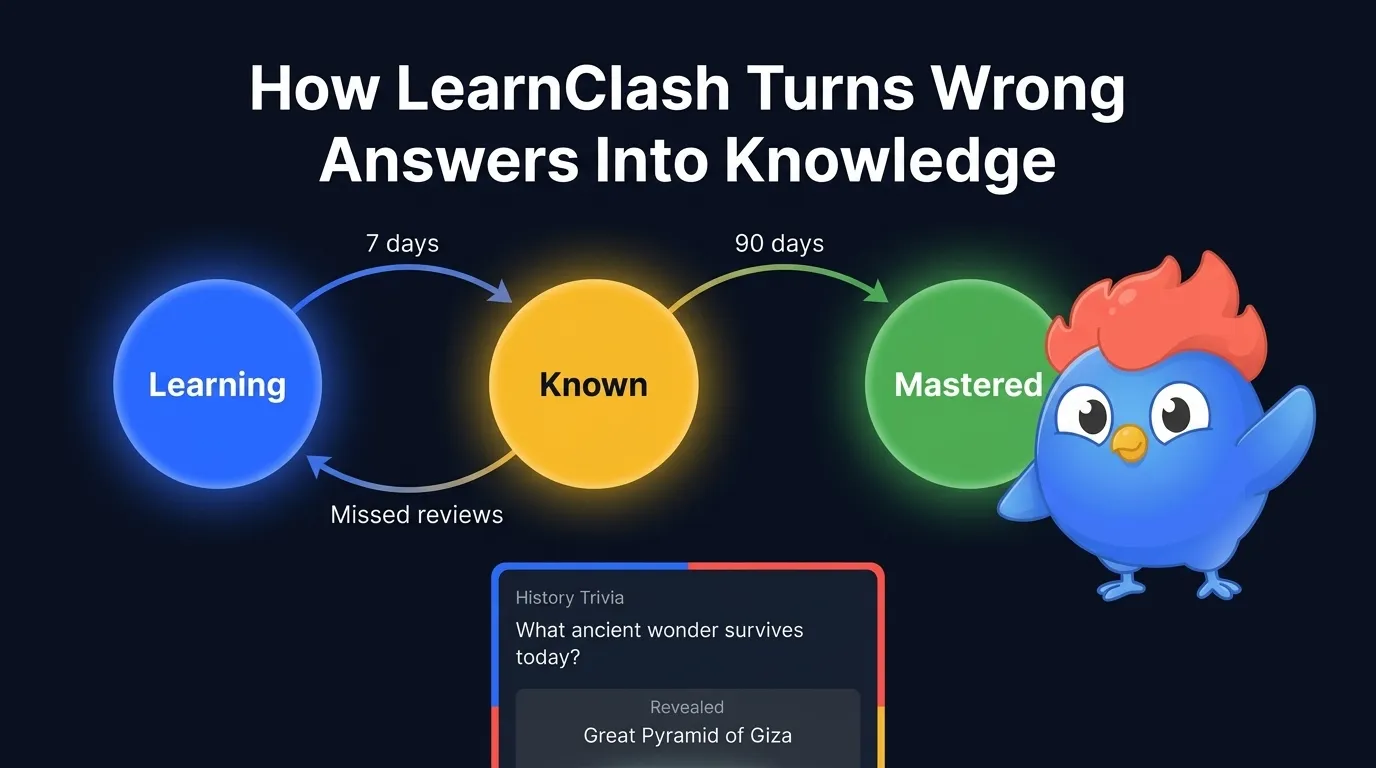 LearnClash spaced repetition cycle: Learning stage (short intervals), Known stage (7 days), Mastered stage (exits review pool), with history trivia question example showing 'What ancient wonder survives today?' answer reveal