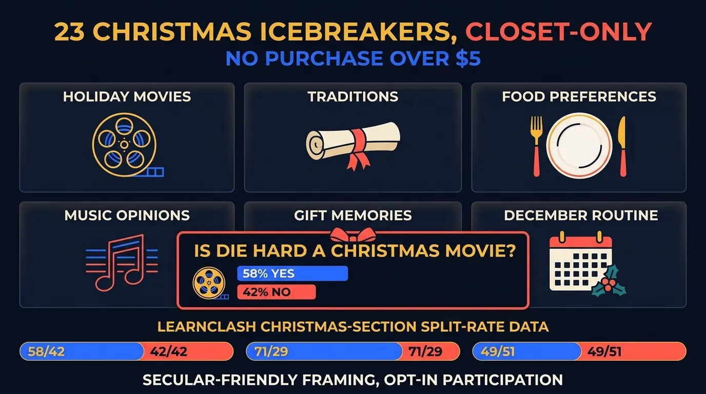 Editorial infographic: Christmas icebreaker grid showing 6 topic tiles (movies, traditions, food, music, gift memories, December routine) plus a Die Hard 58/42 split callout and 3 LearnClash split rates