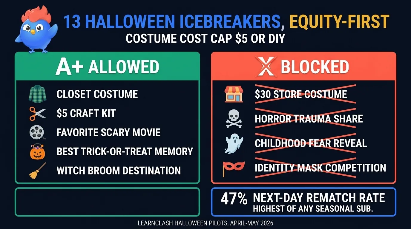Editorial infographic: Halloween costume-equity panel showing emerald "allowed" zone (closet costume, $5 craft kit, favorite scary movie, trick-or-treat memory, witch broom destination) vs coral "blocked" zone (store costume, horror trauma, childhood fear, identity mask competition) with 47% next-day rematch rate bar
