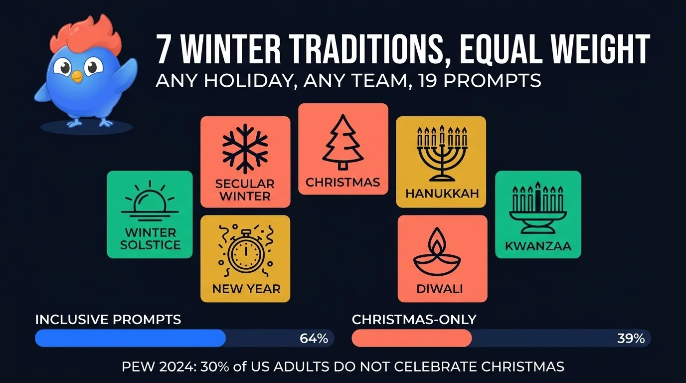 Editorial infographic: 7 equal-weight winter traditions (Christmas, Hanukkah, Kwanzaa, Diwali, New Year, Solstice, secular) arranged in a circle, with inclusive 64% vs Christmas-only 39% finish-rate bars below