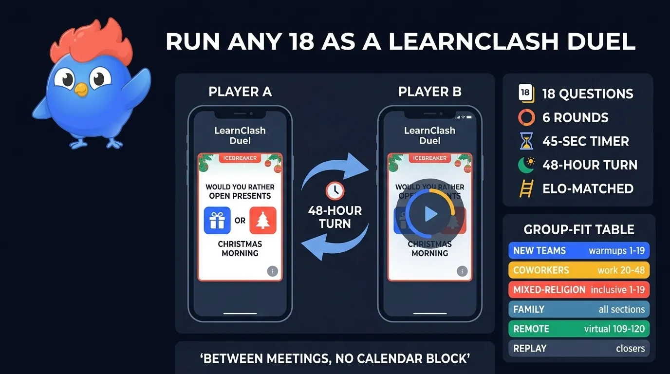 Editorial infographic: LearnClash mechanics diagram with two phones running a holiday icebreaker duel (Christmas Eve vs Christmas morning question card), 48-hour turn arrow between them, side panel listing 18 questions / 6 rounds / 45-sec timer / 48-hour turn / ELO-matched, and group-fit table at bottom