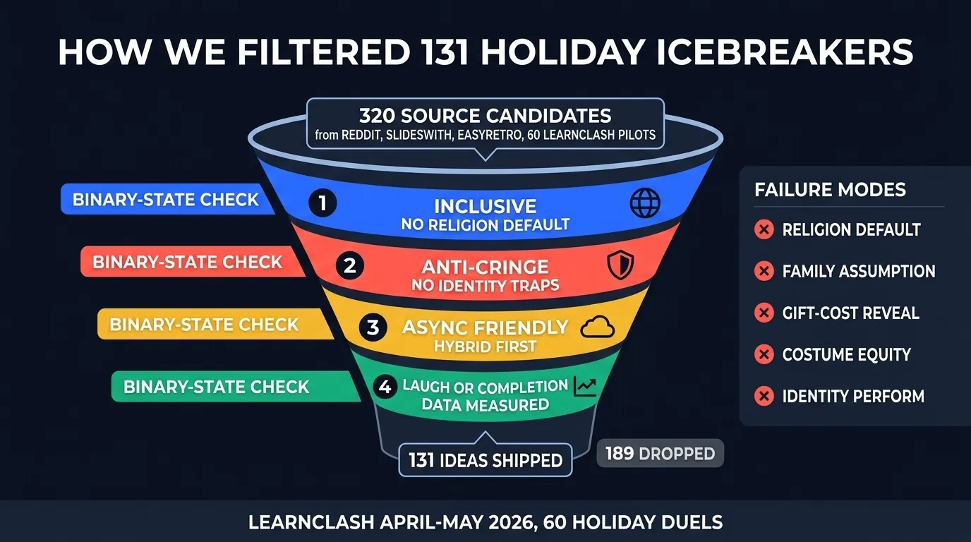 Editorial infographic: 320 source candidates filtered through 4 binary gates (inclusivity, anti-cringe, async fit, completion data) to 131 holiday icebreakers, with 5 failure modes called out on the right