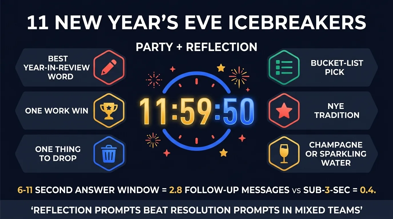 Editorial infographic: NYE grid showing a 11:59:50 countdown clock surrounded by 6 prompt tiles (year-in-review word, work win, thing to drop, bucket-list pick, NYE tradition, champagne vs sparkling water) and a 6-11 second answer window stat