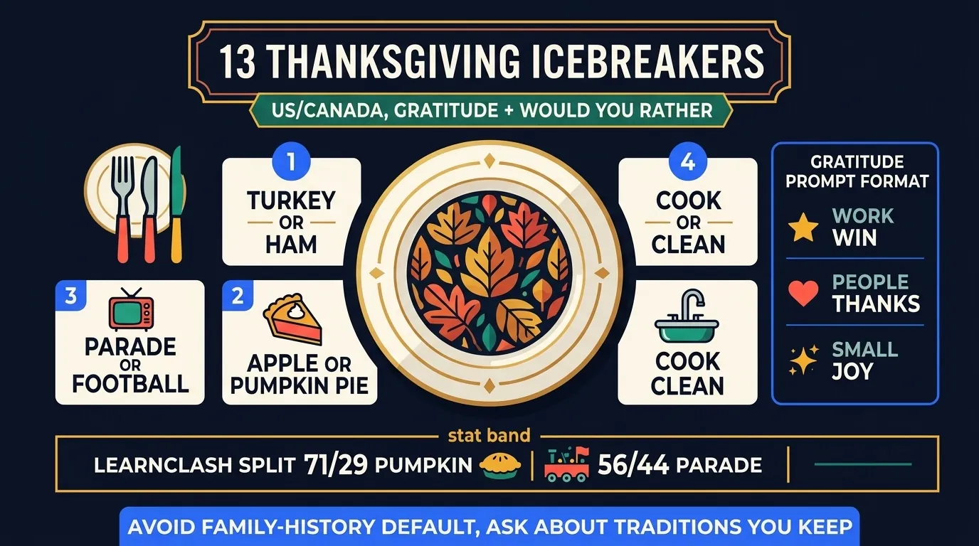Editorial infographic: Thanksgiving dinner-table grid showing 4 would-you-rather pairs (turkey vs ham, apple vs pumpkin pie, parade vs football, cook vs clean) and 3 gratitude prompt categories (work win, people thanks, small joy)