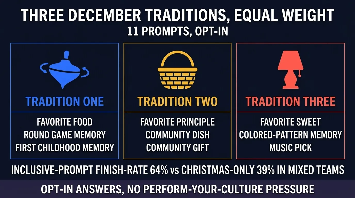 Editorial infographic: 3-tradition grid showing equal-size columns for Hanukkah (menorah, latkes vs sufganiyot, dreidel), Kwanzaa (kinara, 7 principles, karamu meal), and Diwali (diya, sweets, rangoli) with 64% inclusive vs 39% Christmas-only completion bars