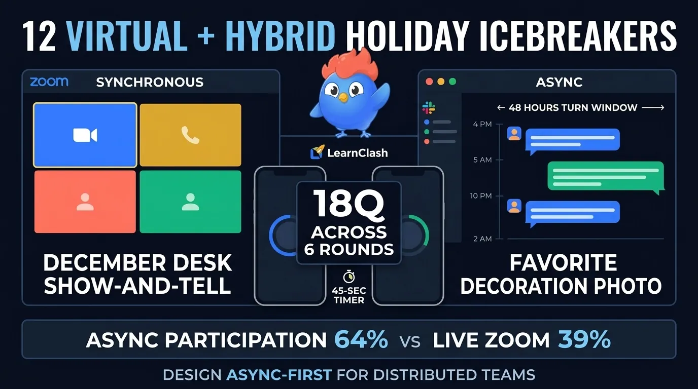 Editorial infographic: hybrid split-screen showing left Zoom grid 4 tiles labeled synchronous 39% with December desk show-and-tell prompt, right async Slack thread labeled 64% with 48-hour turn window and decoration photo prompt, center LearnClash duel UI bridging both sides