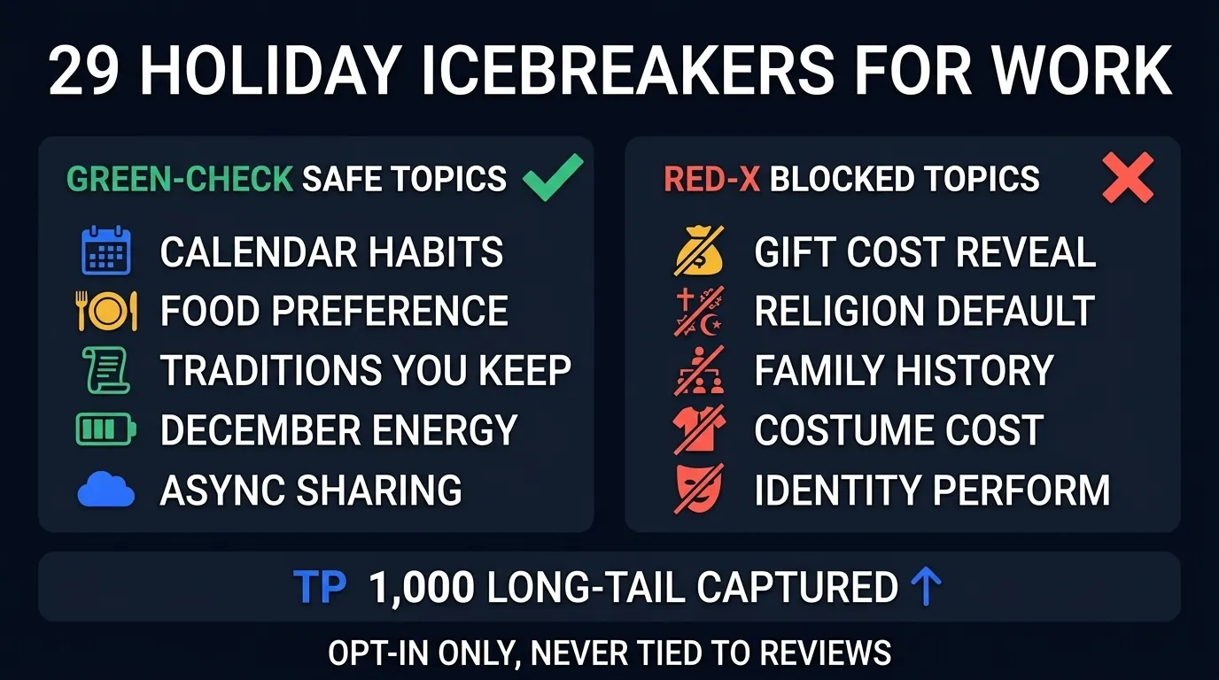 Editorial infographic: 29 workplace holiday icebreakers showing green-check allowed topics (calendar, food, traditions, December energy, async) and red-X blocked topics (gift cost, religion default, family history, costume cost, identity perform) with TP 1,000 long-tail capture bar