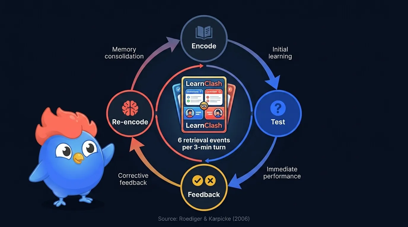 Diagrama del ciclo: codificar, luego probar, luego retroalimentación, luego recodificar, con el icono del duelo de LearnClash en el centro