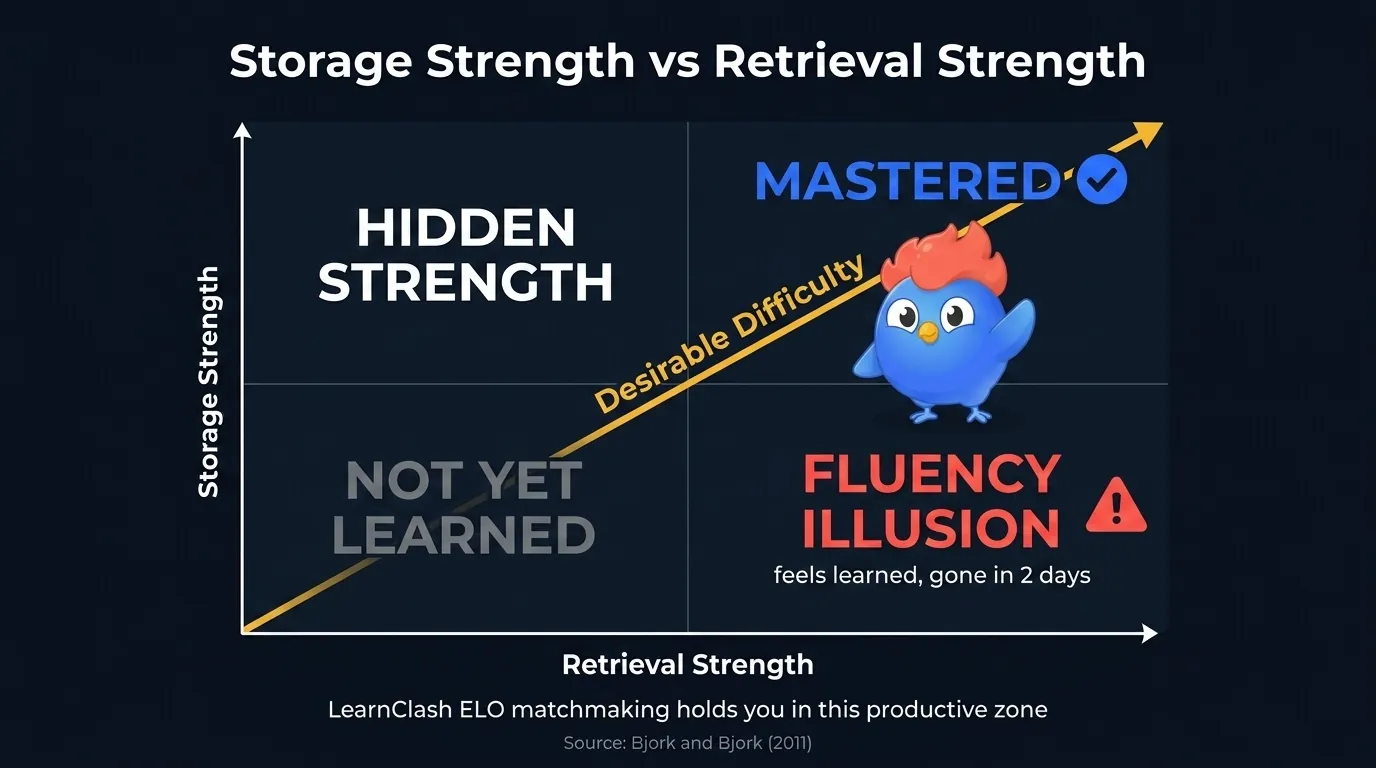 Gráfico de dos ejes de fuerza de almacenamiento frente a fuerza de recuperación, con un cuadrante etiquetado "dificultad deseable" resaltado