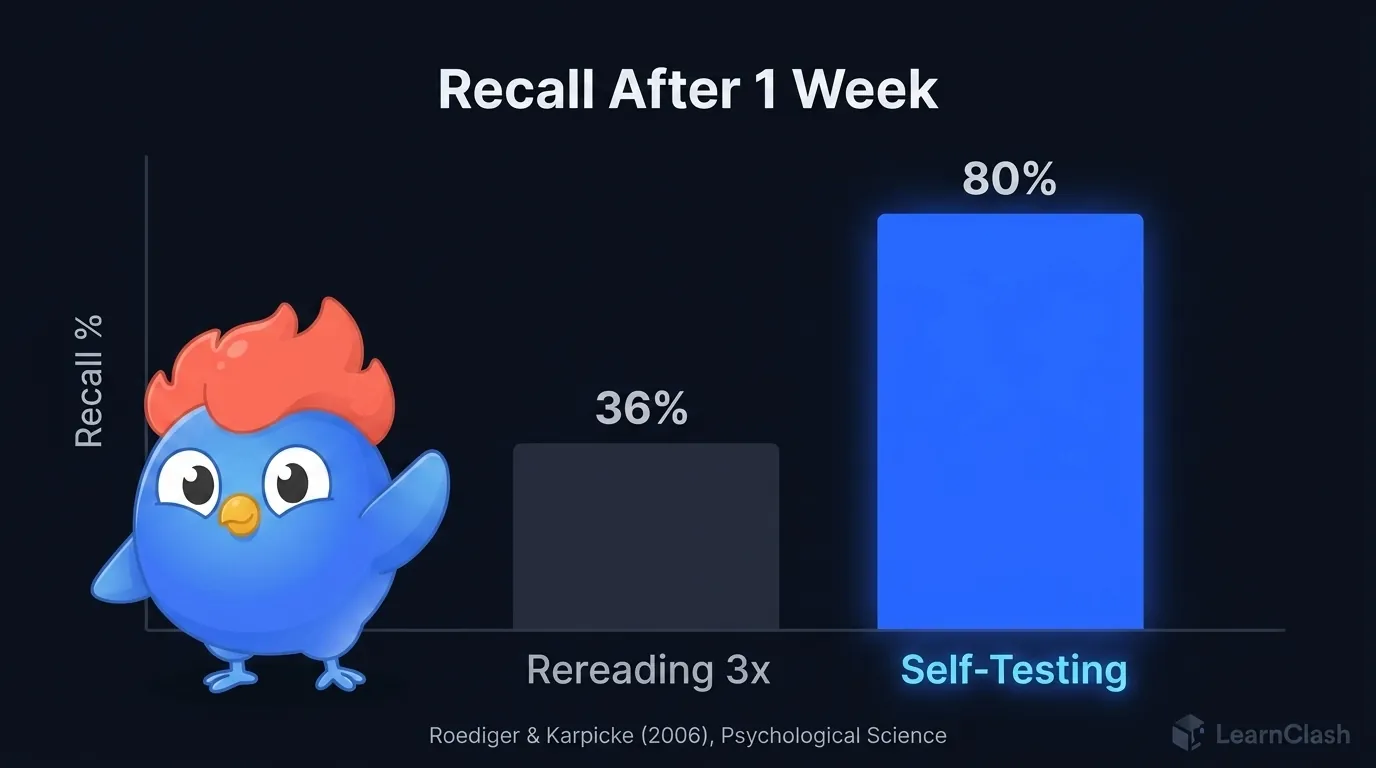 Gráfico de barras comparando el recuerdo tras una semana: relectura 36% frente a práctica de recuperación 80%, con el logo de LearnClash superpuesto