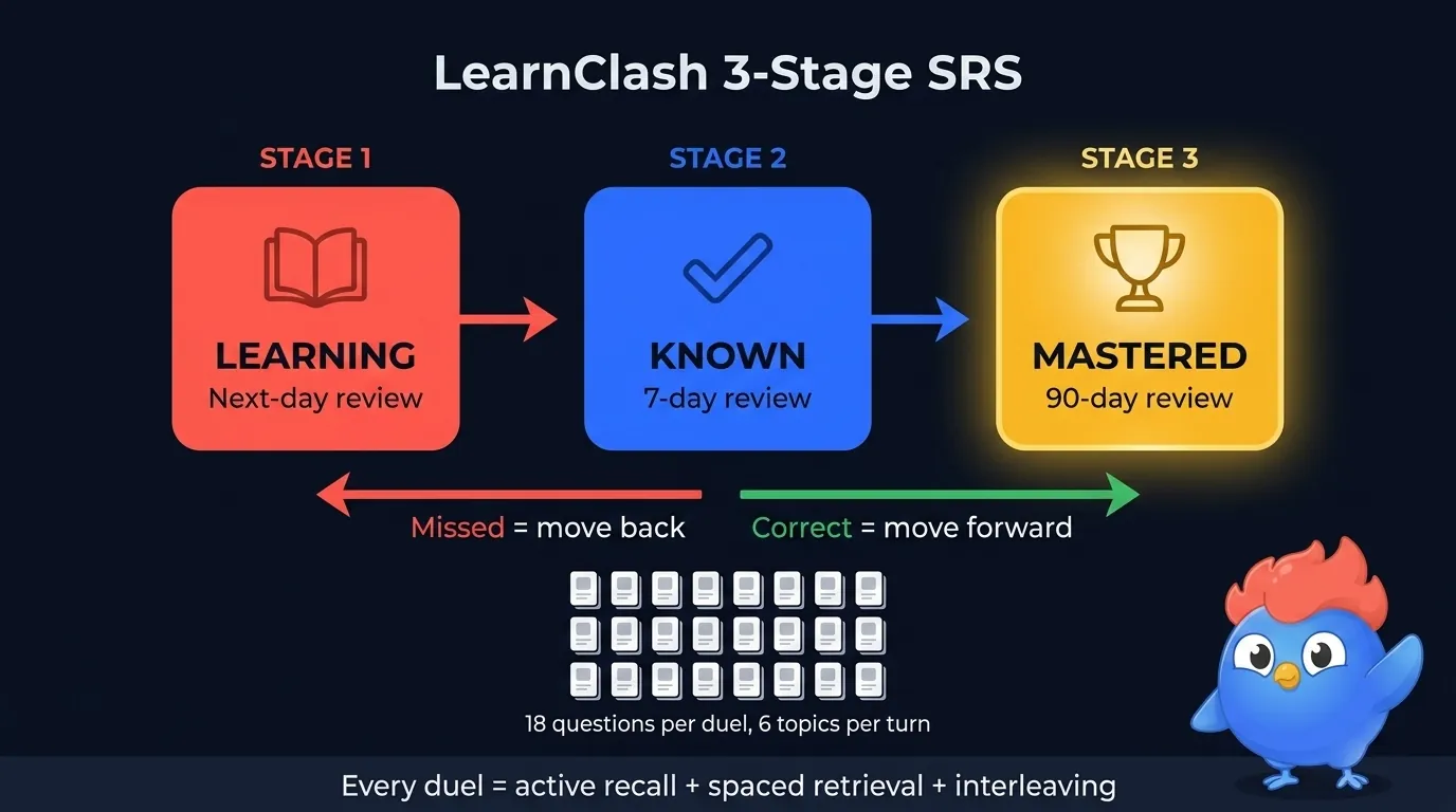 Diagrama de pipeline de tres etapas: Aprendiendo a Conocida (repaso a 7 días) a Dominada (repaso a 90 días), con iconos de preguntas fluyendo entre etapas