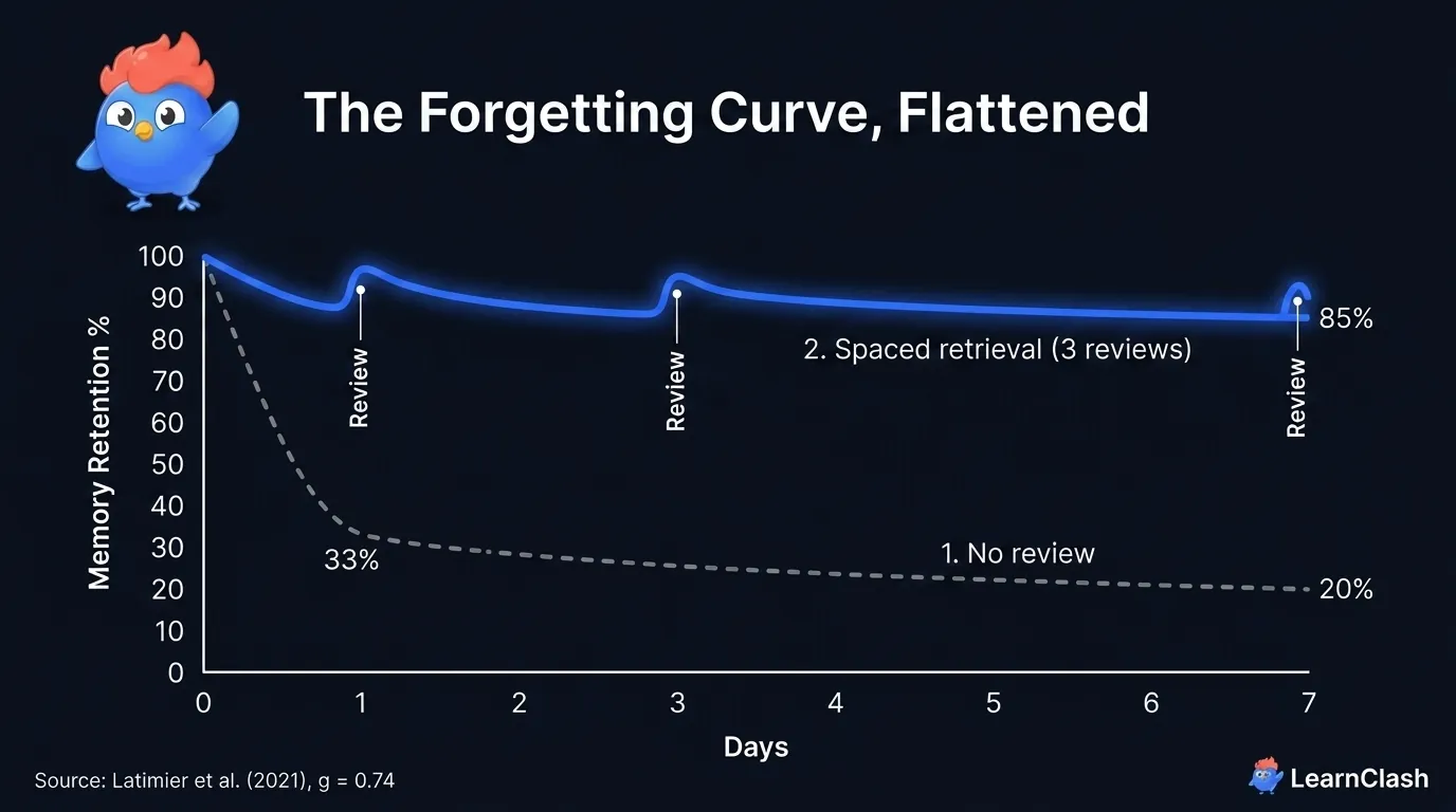 Curva del olvido aplanada por tres repasos espaciados a intervalos crecientes