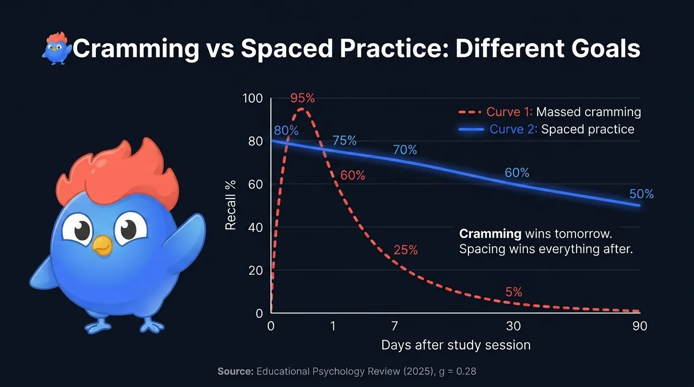 Gráfico de líneas con dos curvas: el estudio concentrado sube alto y cae rápido, la práctica espaciada sube más despacio pero se mantiene alta tras una semana