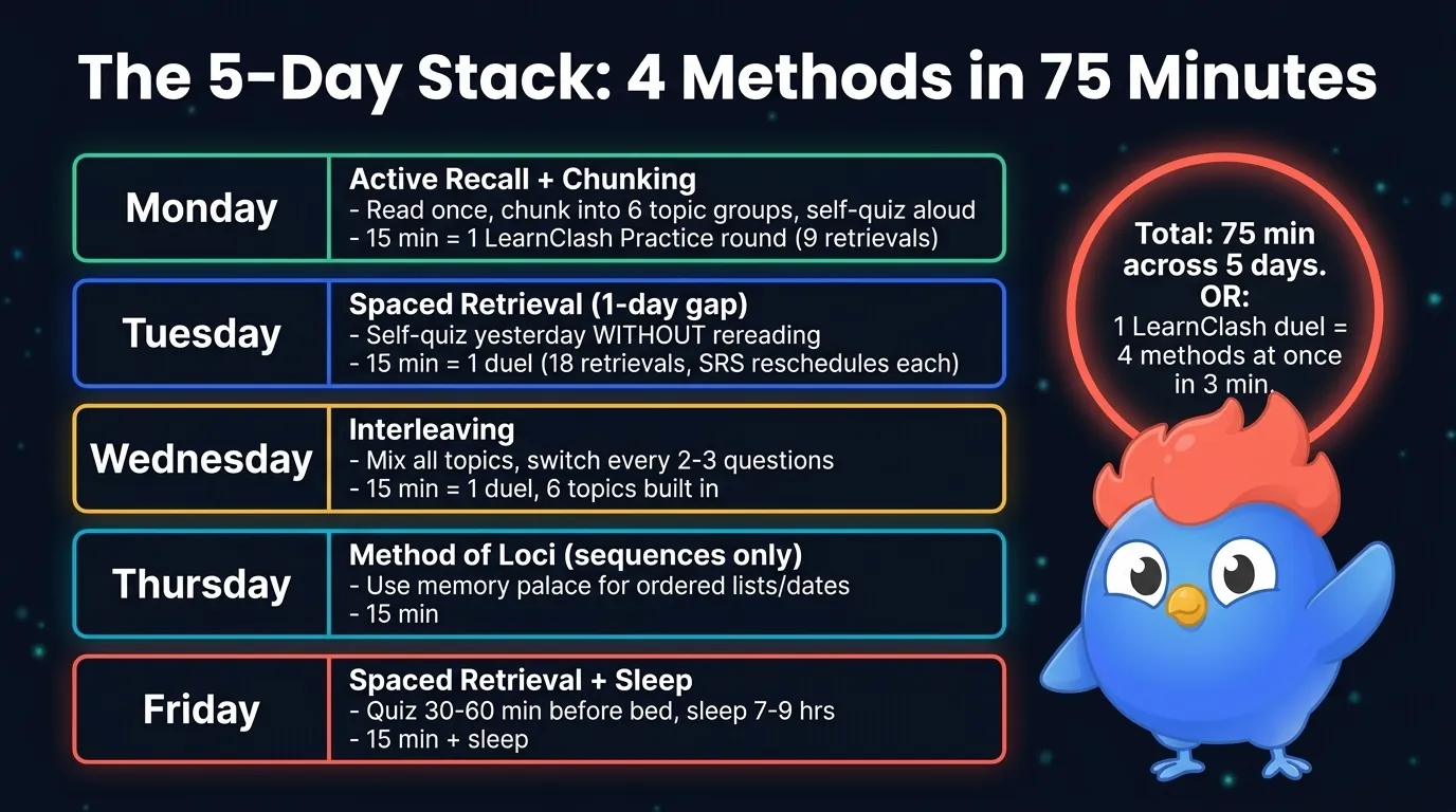 Five day memorize faster stack: Monday active recall plus chunk the content into 6 topic groups, Tuesday spaced retrieval first review 24 hours later, Wednesday interleaved mixed topic duel, Thursday method of loci for ordered sequences, Friday second spaced review plus sleep consolidation, each day under 15 minutes, total 75 minutes across 5 days combining active recall and spacing and chunking and sleep