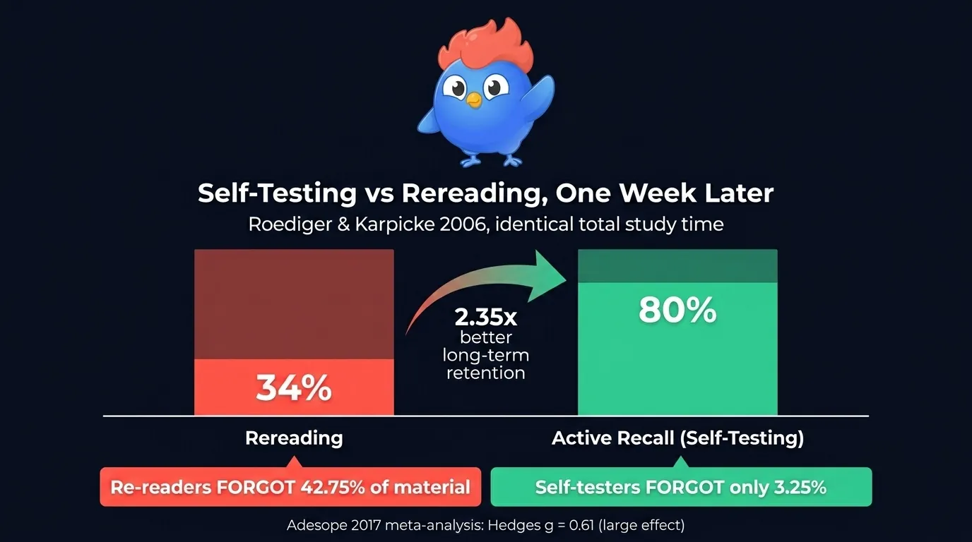 Bar chart: retrieval practice produces 80 percent retention after one week vs 34 percent for rereading, with re-readers forgetting 42.75 percent and self-testers forgetting only 3.25 percent of what they had learned, identical study time, Roediger and Karpicke 2006