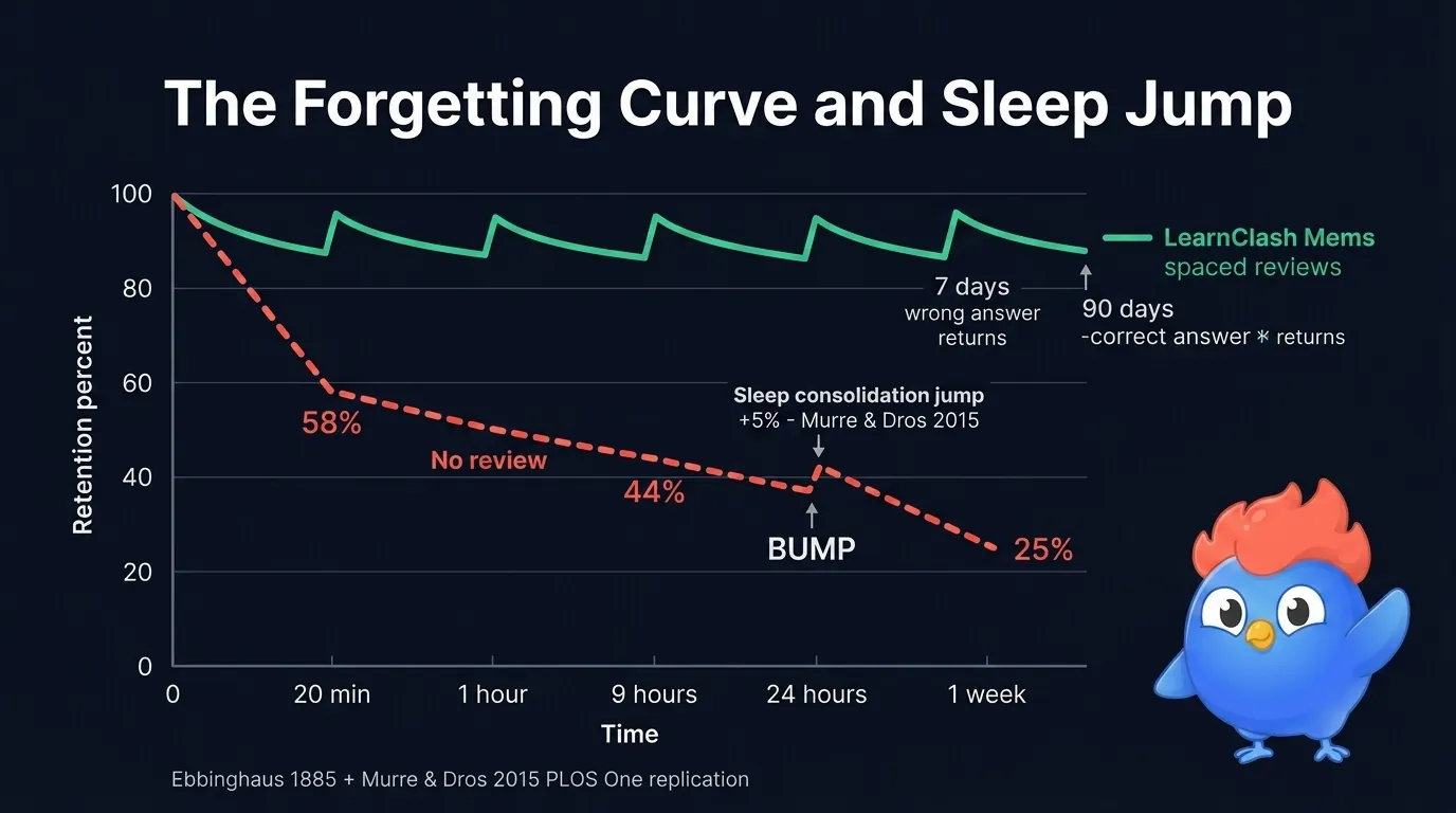 Ebbinghaus forgetting curve from 100 percent at learning down to 33 percent at 24 hours then 25 percent at one week, with a small upward jump at 24 hours attributed to sleep, overlaid with the LearnClash Mems 7-day and 90-day review markers that reset the curve