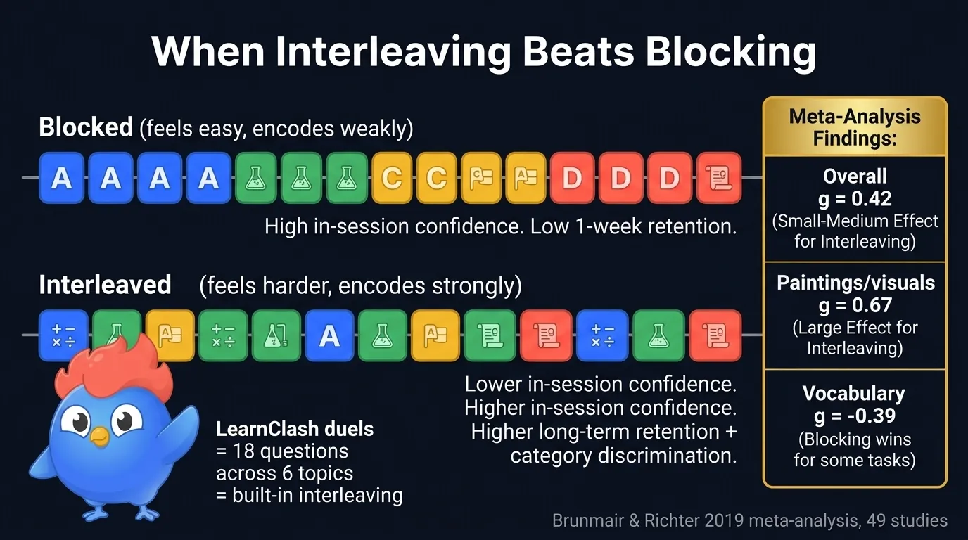 Blocked versus interleaved practice diagram: top row shows AAA BBB CCC DDD pattern labeled blocked practice, each letter colored by category, with high in-session confidence label below; bottom row shows ABCD ABCD ABCD pattern labeled interleaved, with higher long-term retention and category discrimination label, Brunmair and Richter 2019 meta-analysis Hedges g equals 0.42