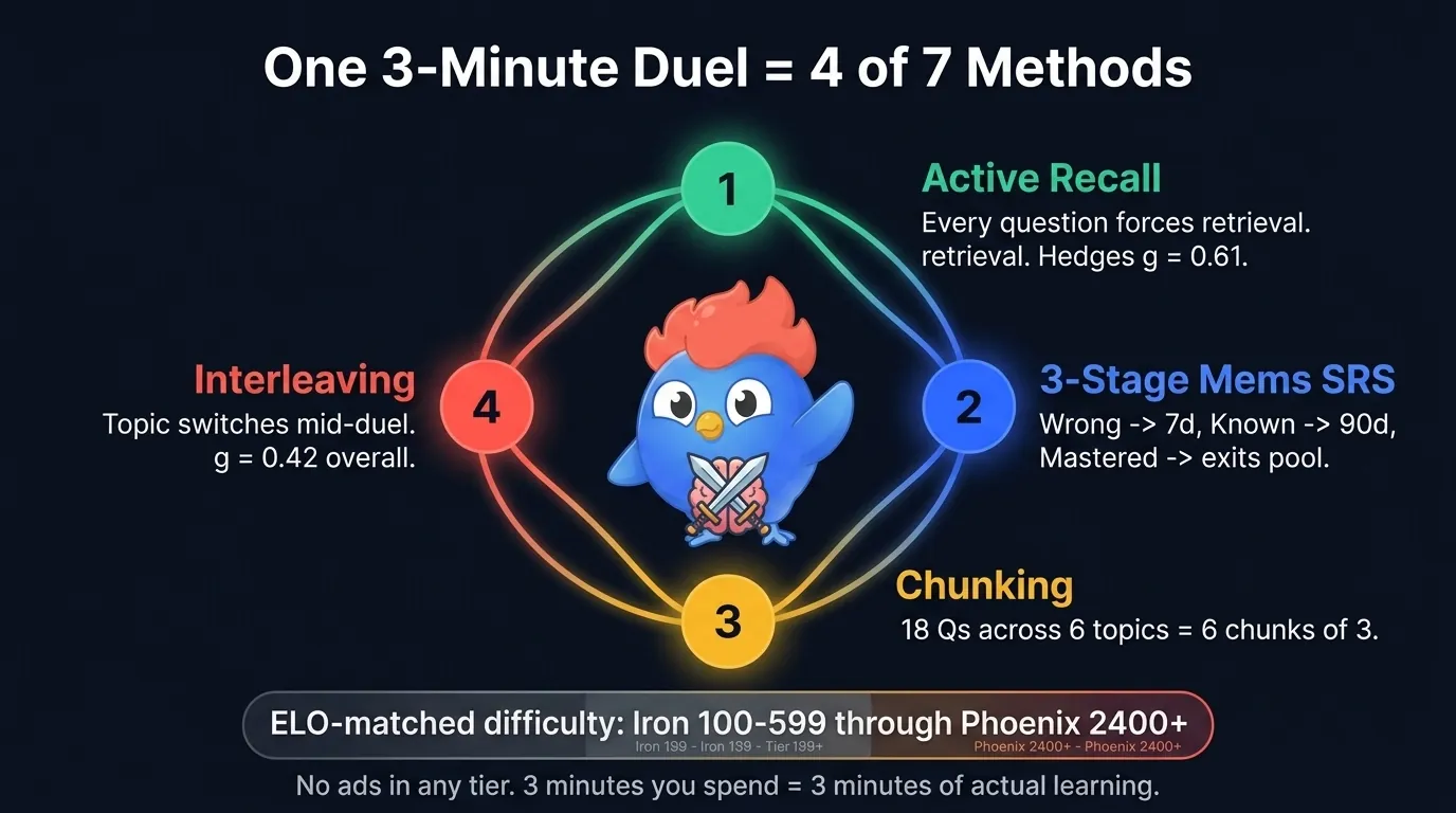 LearnClash 4-in-1 memorize faster system: central 3-minute duel icon surrounded by four connected nodes showing retrieval practice via every question, spaced retrieval via 3-stage Mems at 7 and 90 days, chunking via 18 questions across 6 topics, and interleaving via topic switches within each duel, with ELO-matched difficulty bar along the base
