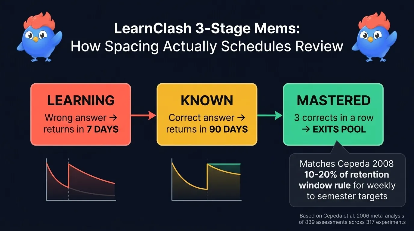 LearnClash 3-stage Mems flow diagram: wrong answer returns in 7 days labeled Learning state, correct answer returns in 90 days labeled Known state, three correct answers in a row retires the item labeled Mastered exits pool, with a forgetting curve behind each interval showing retention boosted back to 90 percent at each review