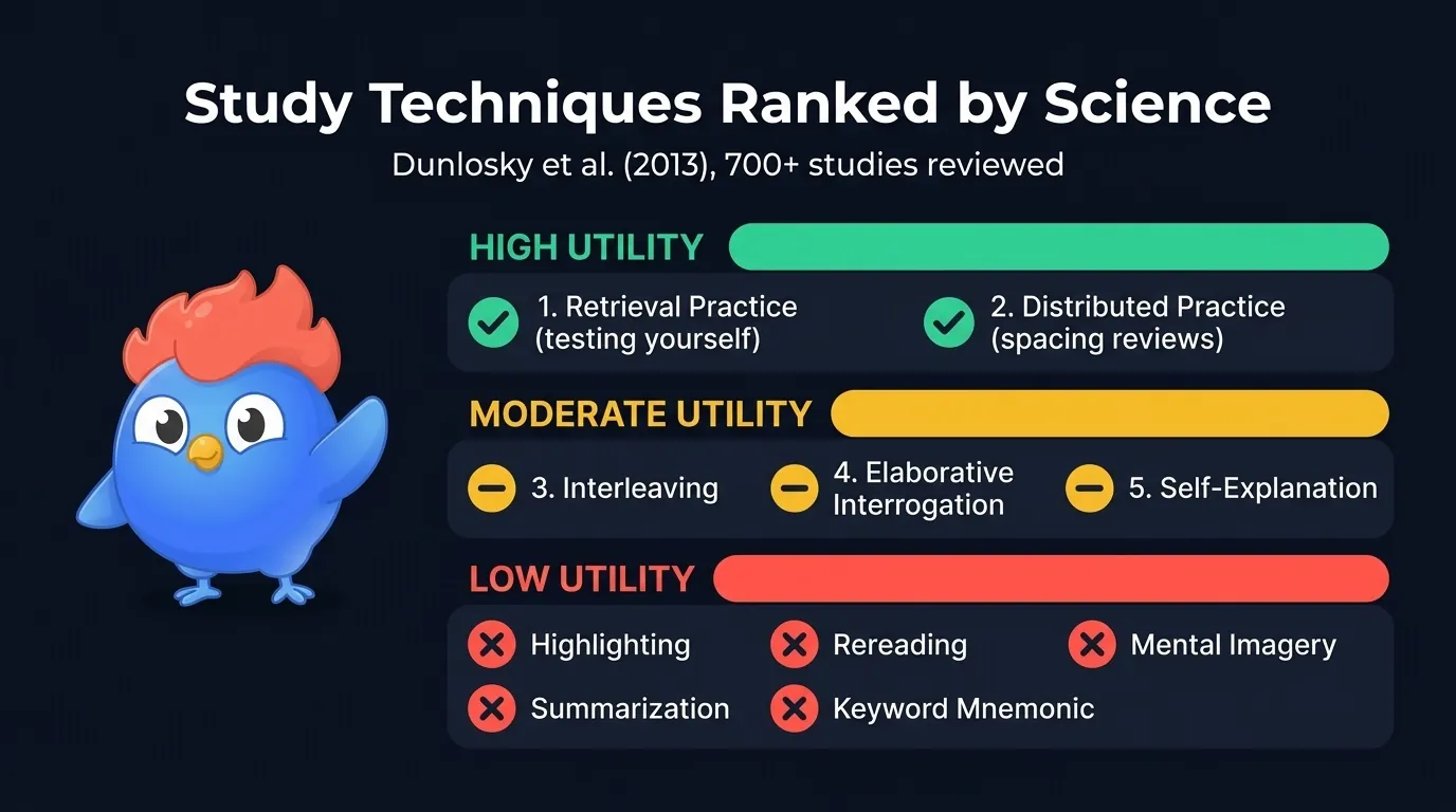 Study techniques ranked by science: Dunlosky et al. 2013 review of 700+ studies showing retrieval practice and distributed practice as high utility, interleaving and elaboration as moderate, and highlighting, rereading, and summarization as low utility