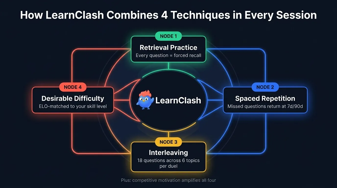 How LearnClash combines 4 science-backed memory techniques in every session: retrieval practice through quiz questions, spaced repetition at 7-day and 90-day intervals, interleaving across 6 topics per duel, and desirable difficulty via ELO-matched questions