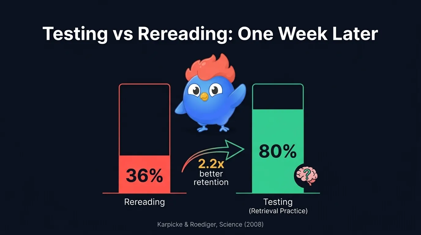 Testing effect comparison: retrieval practice produces 80% retention after one week versus 36% for rereading, based on Karpicke and Roediger 2008 study in Science