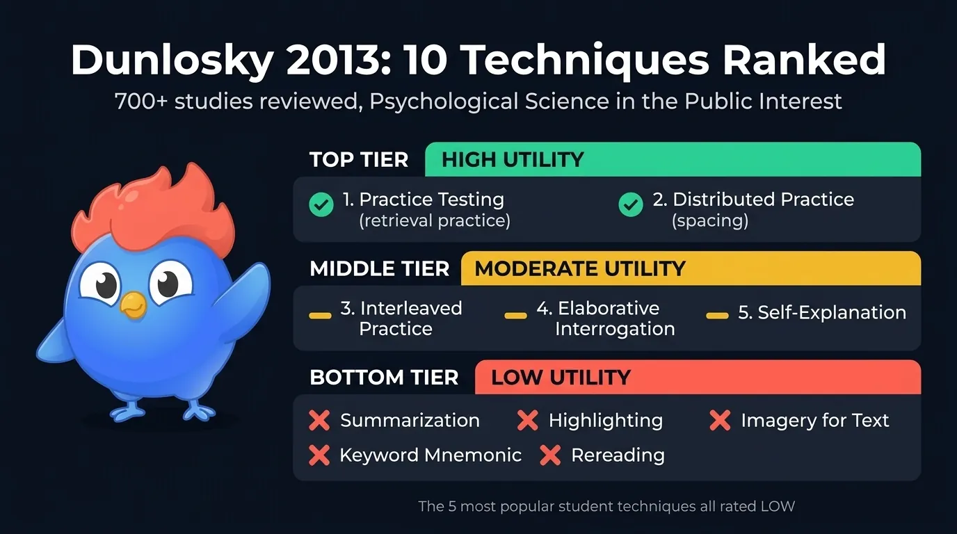 Dunlosky et al. 2013 utility ratings for 10 common learning techniques: retrieval practice and distributed practice rated high utility, interleaved practice, elaborative interrogation, and self-explanation rated moderate, while highlighting, rereading, summarization, keyword mnemonic, and imagery for text rated low utility