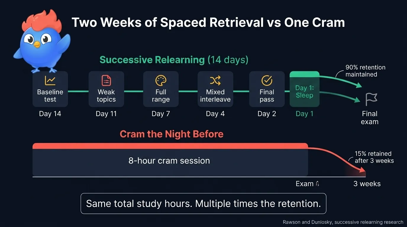 Two-week exam prep timeline showing spaced successive relearning sessions at days 14, 11, 7, 4, and 2 before the exam, each session combining self-testing with short re-study, compared with a single cram night before the exam showing rapid decay