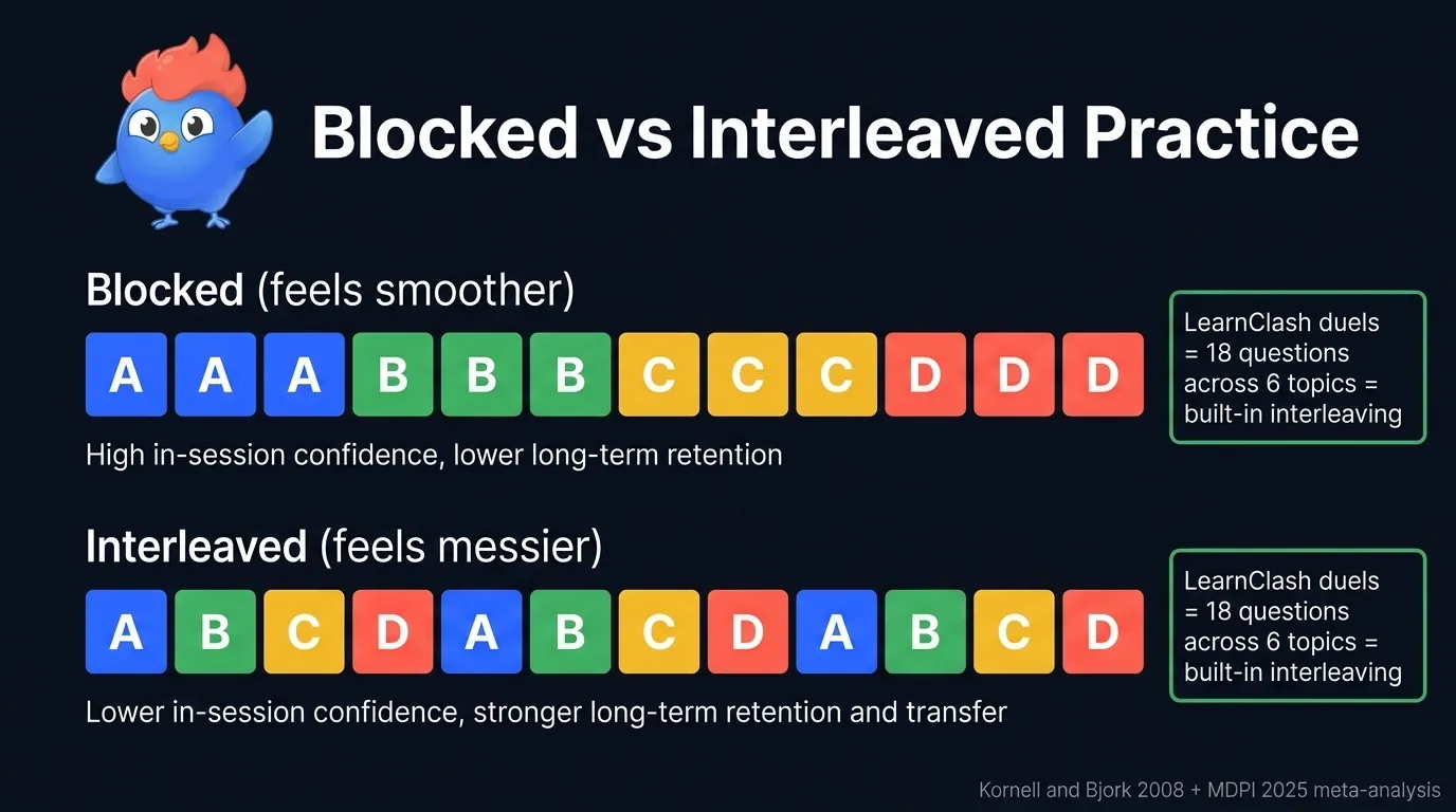 Interleaved versus blocked practice diagram showing AAA BBB CCC pattern for blocked practice with high in-session performance but low retention, versus ABC ABC ABC interleaved pattern with lower in-session performance but higher long-term retention, based on Kornell and Bjork 2008