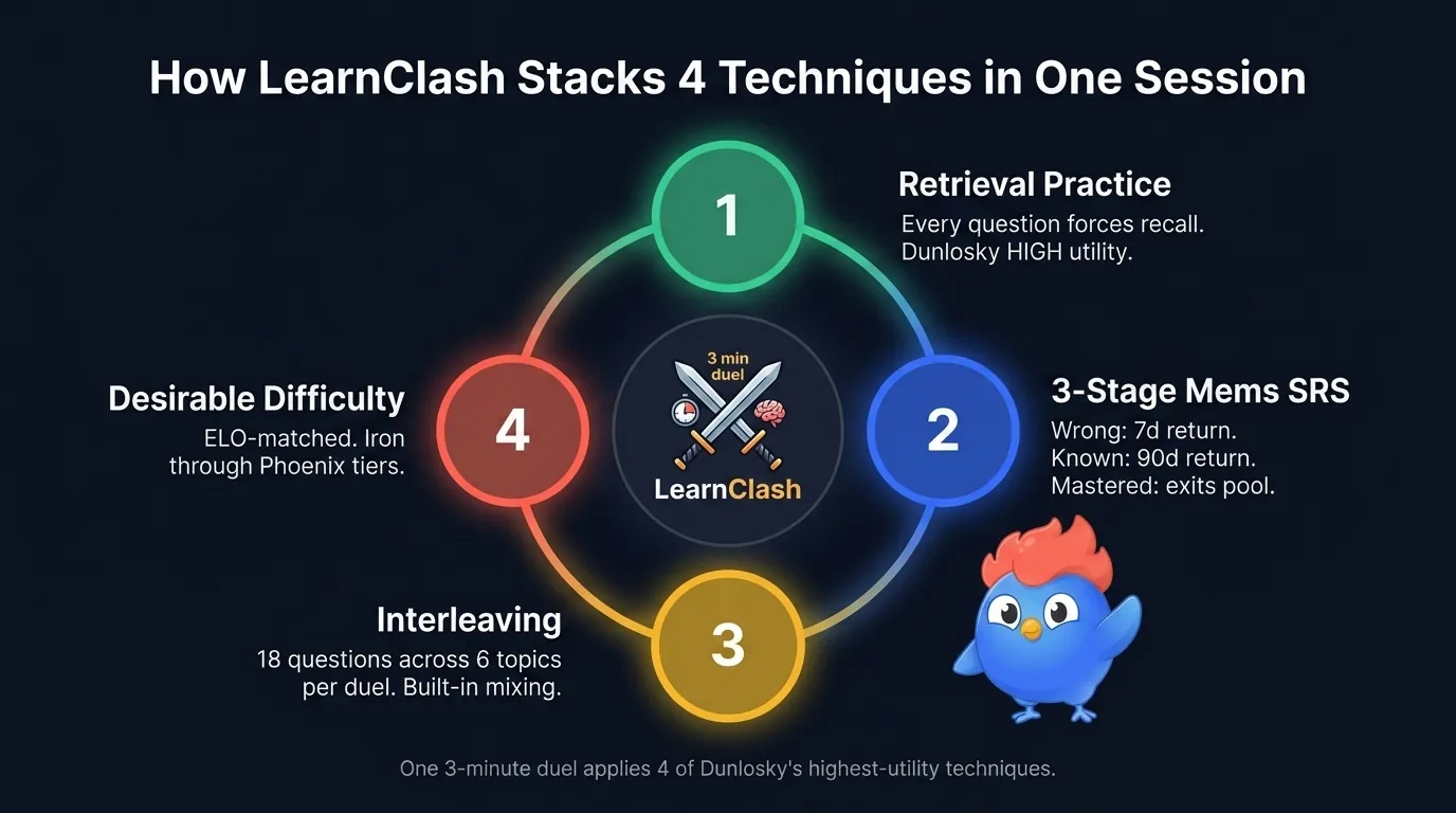 LearnClash integrated study system showing 4 Dunlosky techniques mapped to the app: retrieval practice via every quiz question, spaced repetition via 3-stage Mems SRS at 7 and 90 days, interleaving via 6 topics per duel, and desirable difficulty via ELO-matched questions, with a central 3-minute duel loop connecting all four