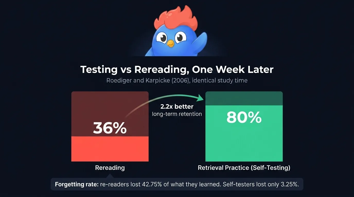 Retention comparison chart showing retrieval practice at 80 percent after one week versus rereading at 36 percent, with both groups using identical total study time, source Roediger and Karpicke 2006