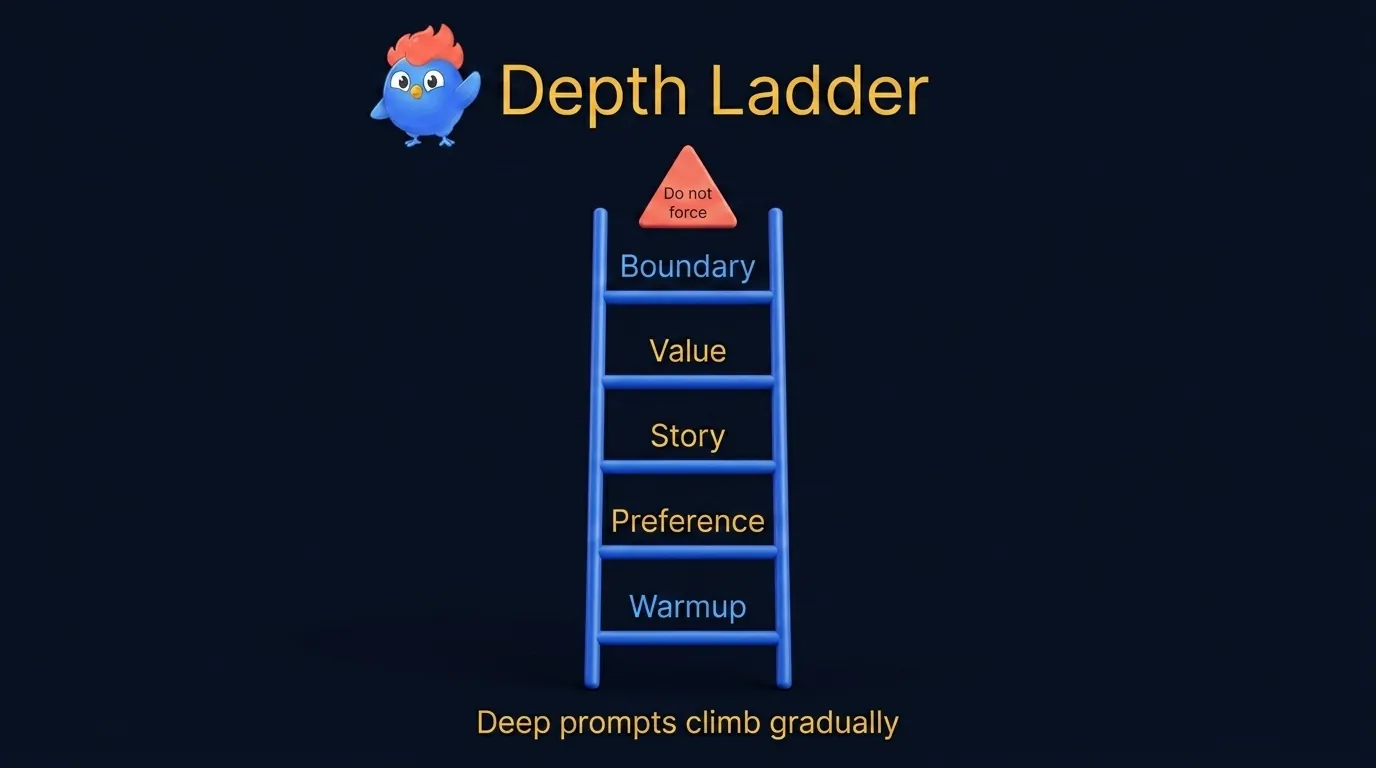 Depth ladder for icebreaker questions showing warmup, preference, story, value, and boundary levels, with warning markers before private or traumatic prompts