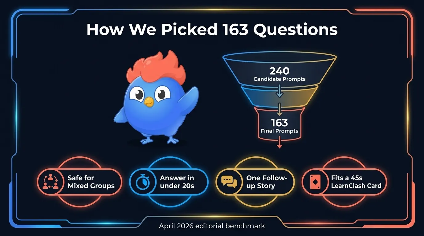 Methodology chart showing 240 candidate ice breaker questions filtered into 163 final prompts by safety, 20-second answer speed, story potential, and LearnClash replay value