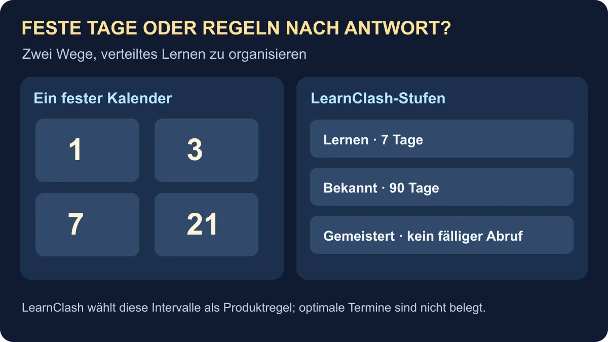 Warum wir den 1/3/7/21-Lernplan ersetzt haben