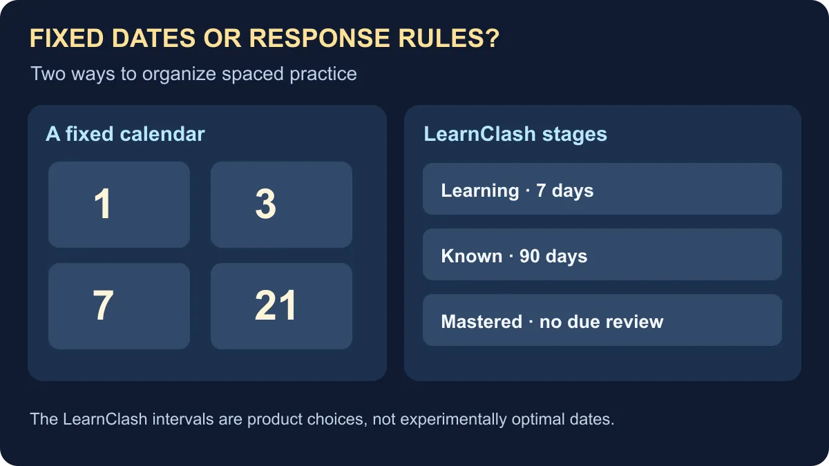 Why We Threw Out the 1/3/7/21 Spaced Repetition Schedule [2026]