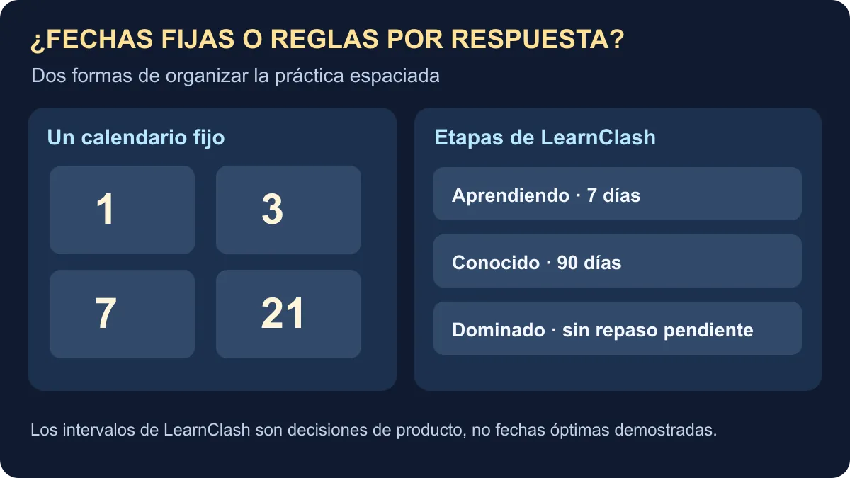 Por qué cambiamos el calendario de repaso 1/3/7/21