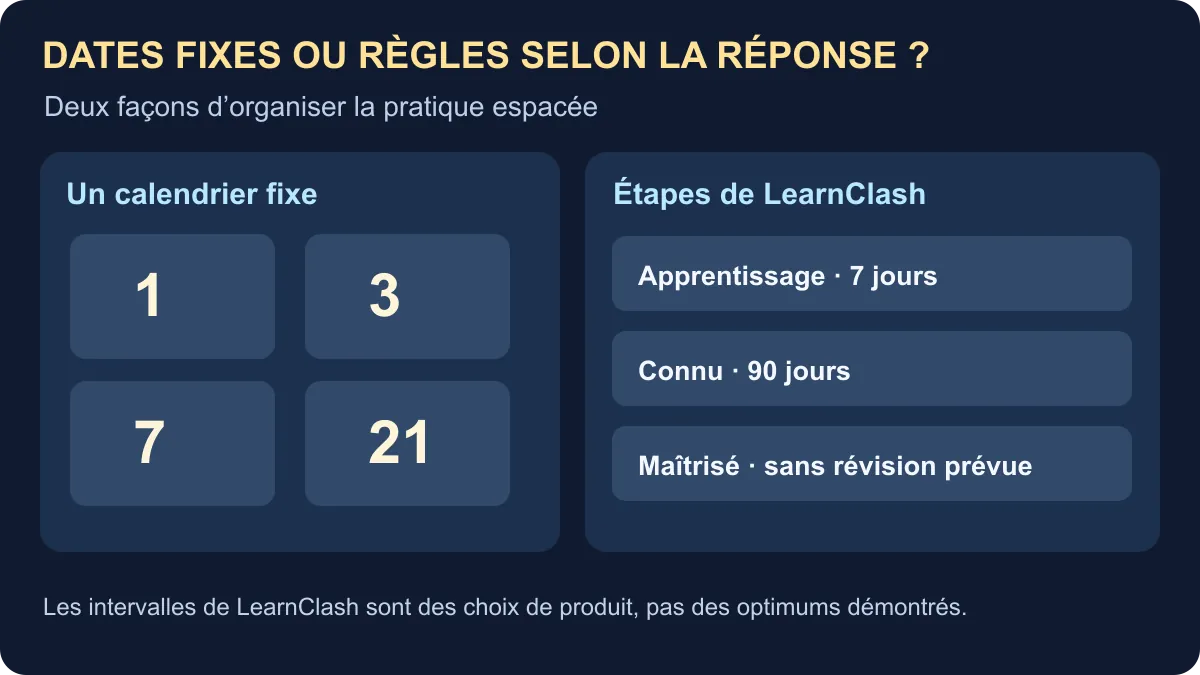 Pourquoi nous avons remplacé le planning 1/3/7/21