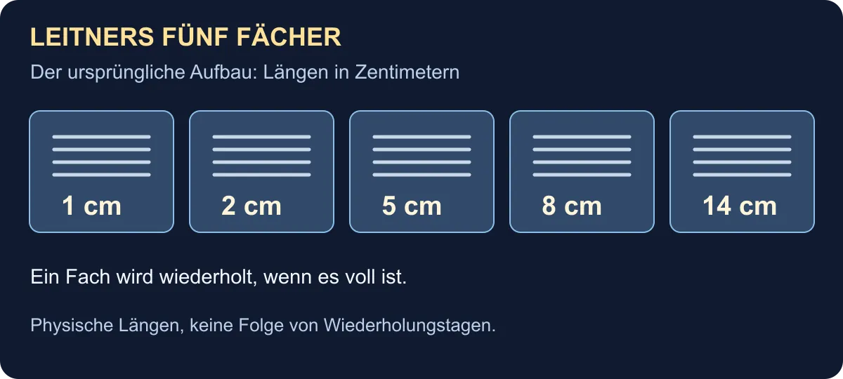 Der ursprüngliche Aufbau: Längen in Zentimetern: 1, 2, 5, 8, 14 cm. Physische Längen, keine Folge von Wiederholungstagen.