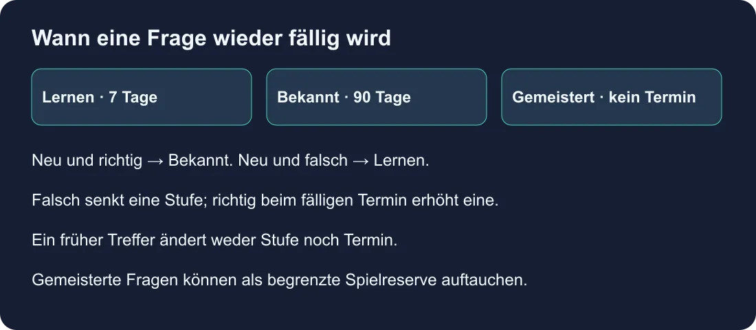 Wann eine Frage wieder fällig wird