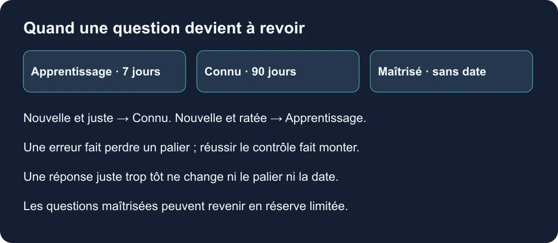 Quand une question devient à revoir