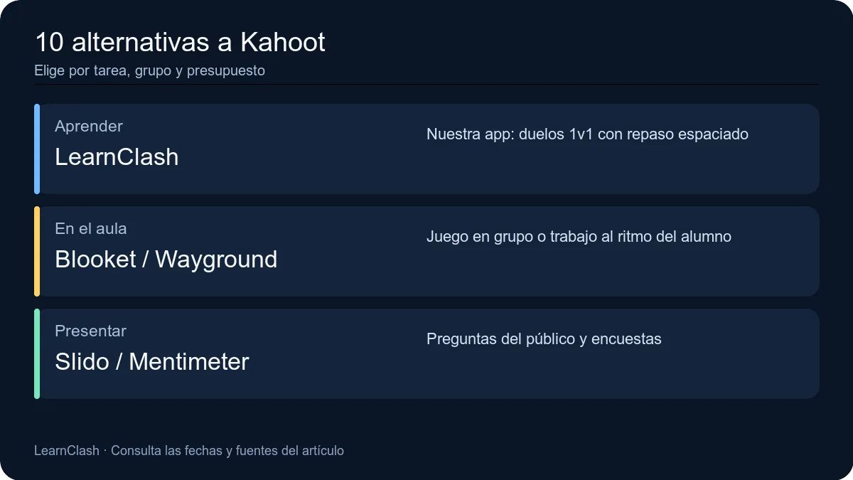 10 alternativas a Kahoot: precios y límites [2026]