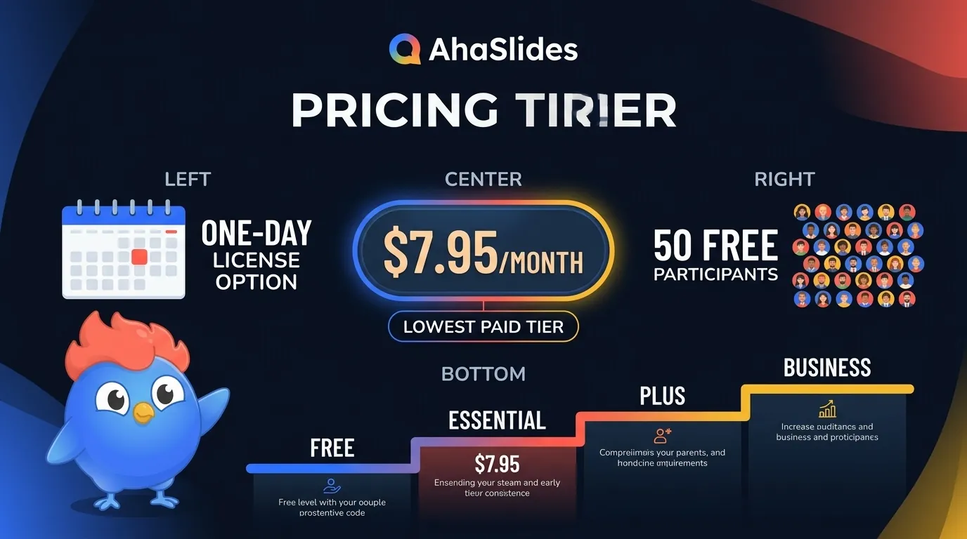 AhaSlides free plan supporting 50 live participants with interactive word cloud, live poll, quiz, and Q&A formats, priced from 7 dollars 95 cents per month on the Essential plan