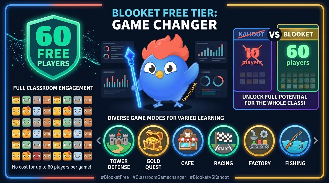 Blooket free tier lobby supporting 60 players across 15 plus game modes including Tower Defense, Gold Quest, Cafe, Racing, and Factory, shown on classroom tablets and laptops