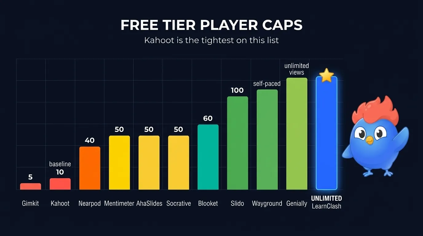 Free tier player caps bar chart comparing 11 quiz apps: Gimkit 5 students, Kahoot 10 baseline, Nearpod 40, Mentimeter 50, AhaSlides 50, Socrative 50, Blooket 60, Slido 100, Wayground self-paced, Genially unlimited views, LearnClash unlimited