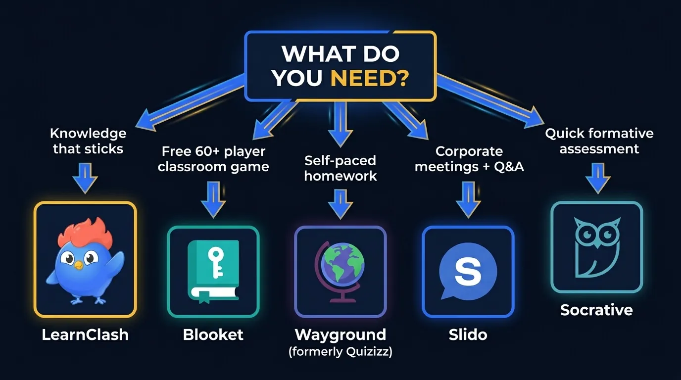 Decision flowchart for choosing the right Kahoot alternative: need ranked learning choose LearnClash, need 60 plus player free tier choose Blooket, need self-paced quizzes choose Wayground, need corporate Q and A choose Slido, need formative assessment choose Socrative