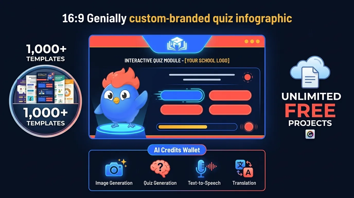 Genially custom branded quiz and interactive presentation with animation editor, 1000 plus templates, and AI quiz generator credits, free plan with watermark visible