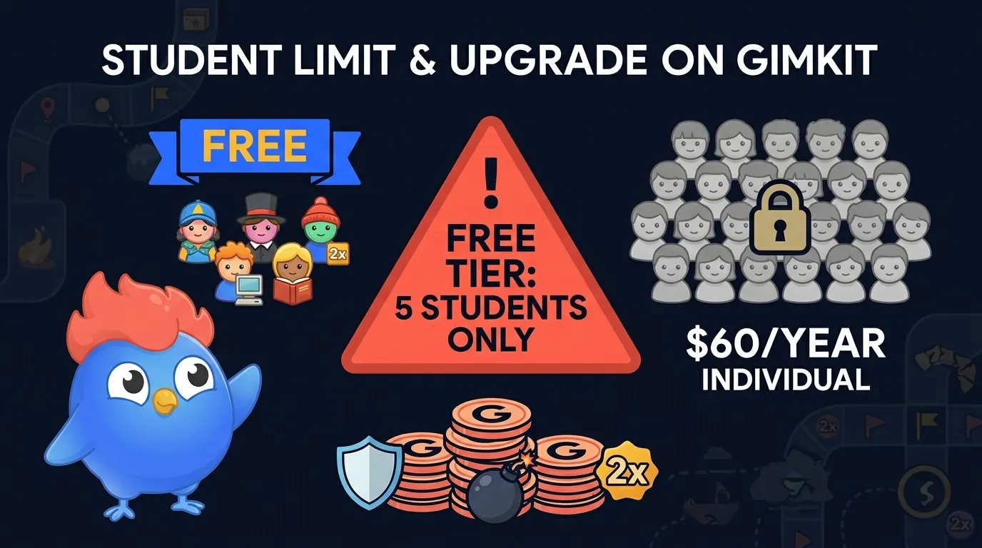 Gimkit strategy game with power-ups, in-game currency, and cash race mode, plus a red warning callout highlighting the 5-student free tier limit that forces most teachers onto the 60 dollars per year Individual plan