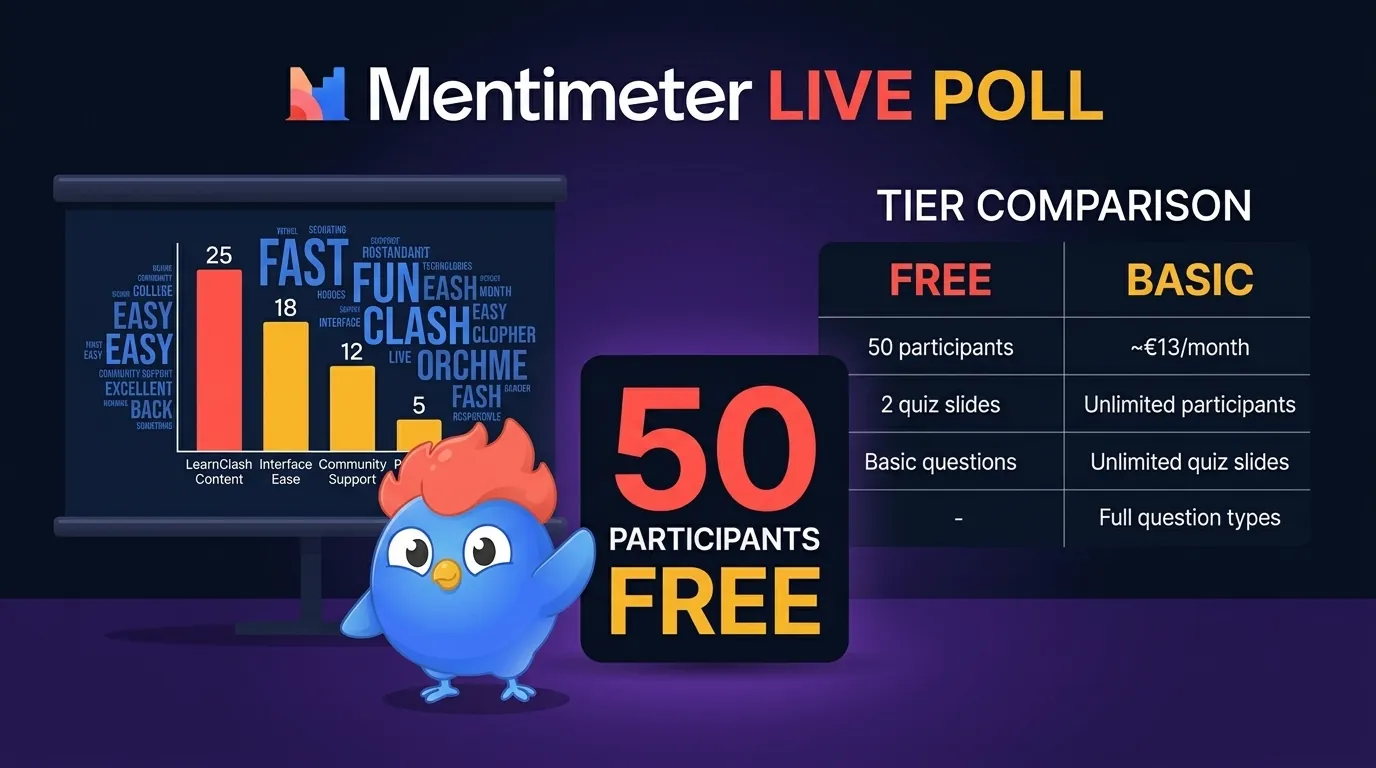 Mentimeter interactive live poll showing real-time bar chart results, word cloud visualization, and open-ended question slide, with 50 participant free tier limit indicator