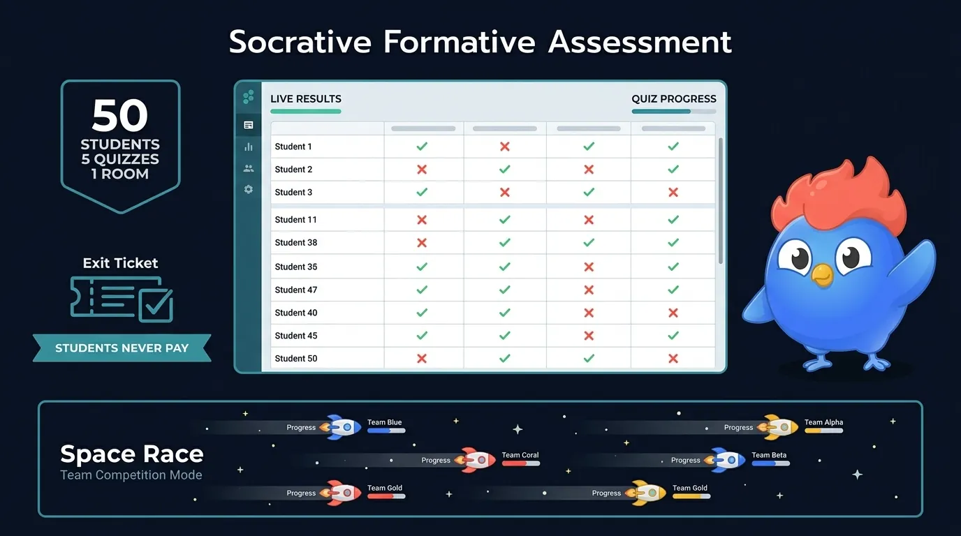 Socrative real-time formative assessment dashboard showing 50 student limit, 5 quiz limit, 30 day report history on free plan, and instant grading with Space Race team competition mode