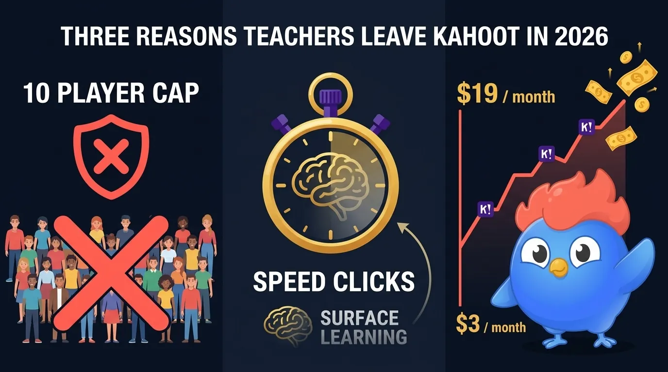 Infographic showing three reasons teachers leave Kahoot in 2026: 10-player personal free cap with red warning icon, speed-click surface learning research finding, and rising 2026 prices starting at 3 dollars per month